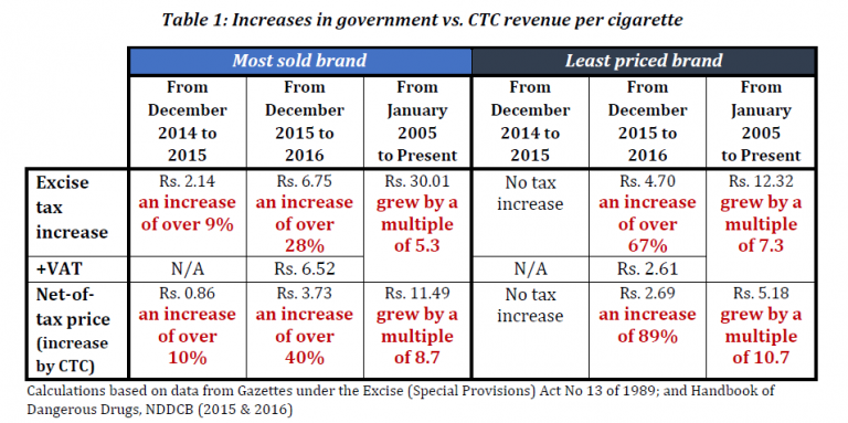 The Hidden Side of Cigarette Pricing | Verité Research