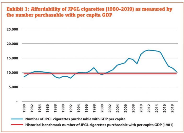 Cigarette Taxation: Rs. 20 Billion In Extra Revenue | Verité Research