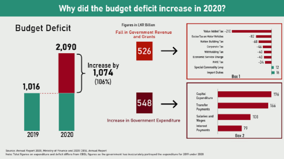 Why did Sri Lanka’s Budget Deficit Increase in 2020? Verité Research