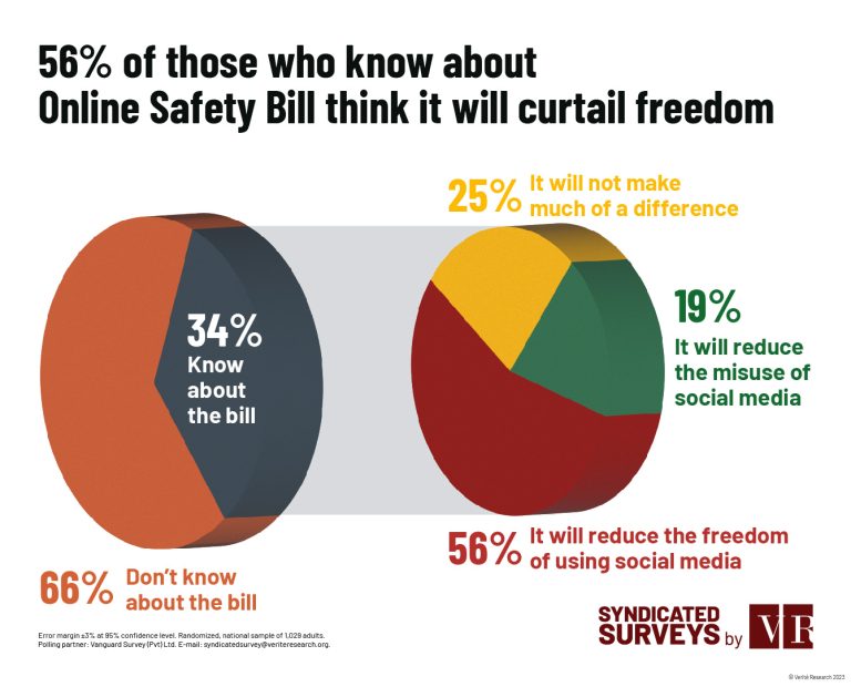 56 Of Those Who Know About Online Safety Bill Think It Will Curtail   20231123 SyndicatedSurveys 5.2 OnlineSafetyBill F ENG 768x620 